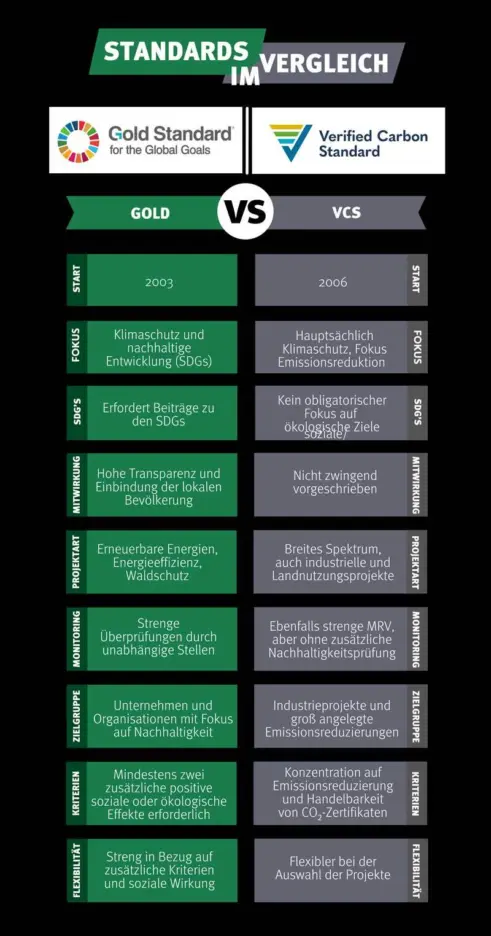 Infografik Vergleich Gold VS VCS