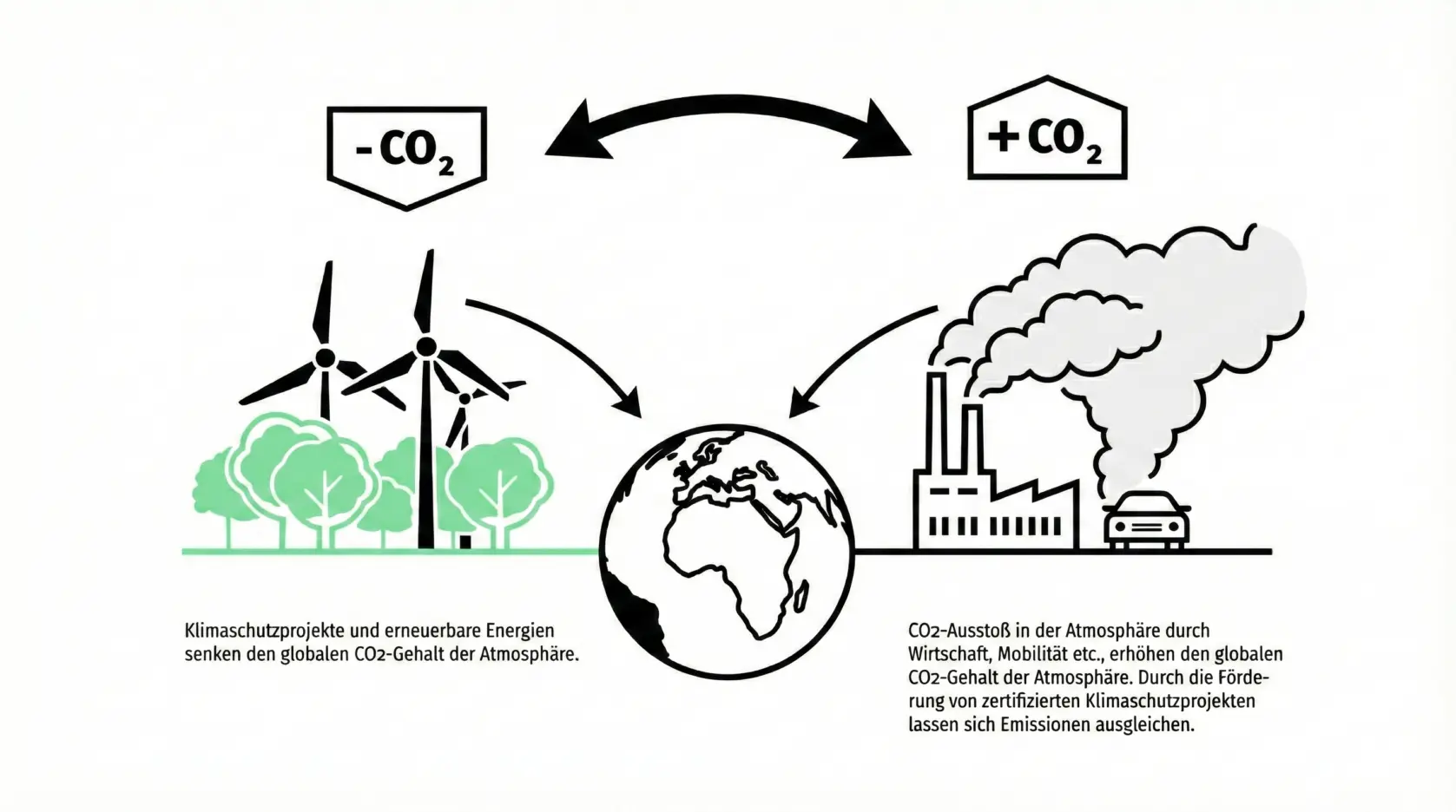 Infografik, die das Modell der CO₂-Kompensation visualisiert: Auf der linken Seite binden Bäume (stellvertretend für Klimaschutzprojekte) CO₂, während auf der rechten Seite Fabrikschornsteine Emissionen ausstoßen. Die Weltkugel in der Mitte symbolisiert den globalen Mechanismus, durch den unvermeidbare Emissionen an anderer Stelle ausgeglichen werden.