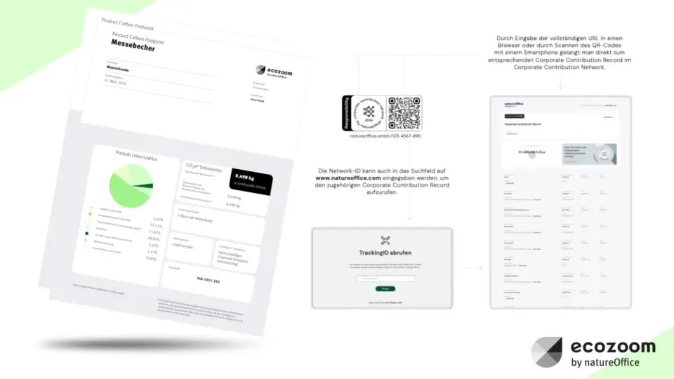 Collage showing keyfactsheets, product labels with QR codes and contribution network in PCF software for sharing CO₂ data
