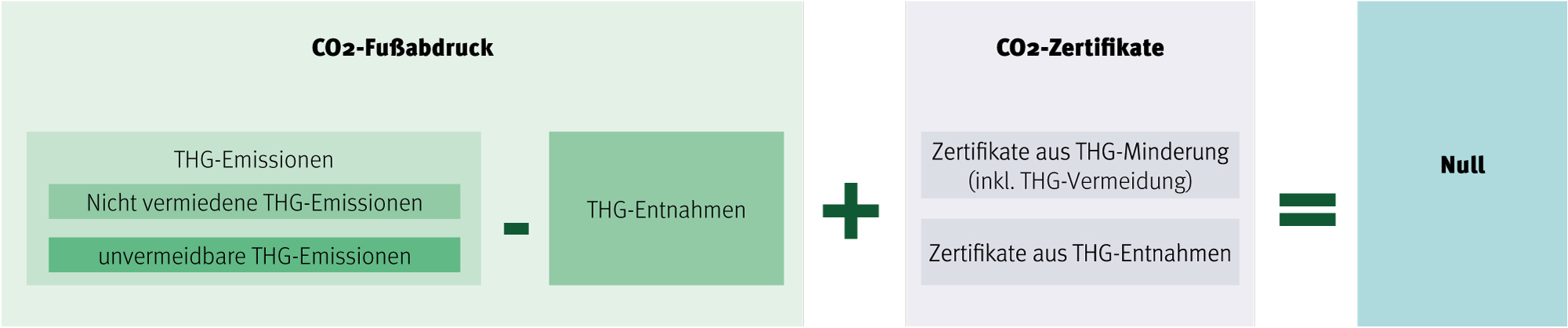 Abbildung Weg zur Klimaneutralität